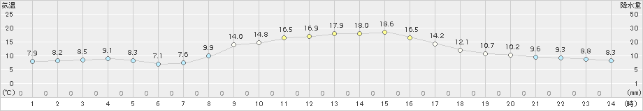 針(>2018年11月07日)のアメダスグラフ