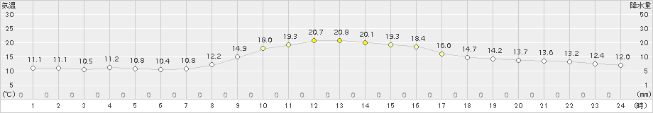 穴吹(>2018年11月07日)のアメダスグラフ