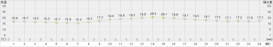 下関(>2018年11月07日)のアメダスグラフ