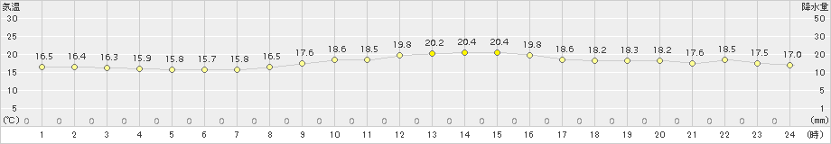 安下庄(>2018年11月07日)のアメダスグラフ