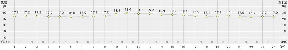 芦辺(>2018年11月07日)のアメダスグラフ