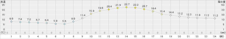 高千穂(>2018年11月07日)のアメダスグラフ