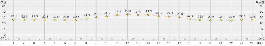 鏡原(>2018年11月07日)のアメダスグラフ