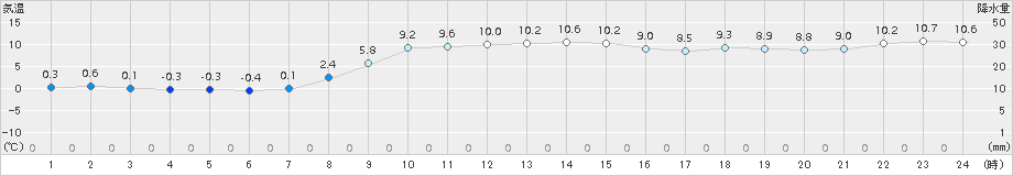 浜益(>2018年11月08日)のアメダスグラフ
