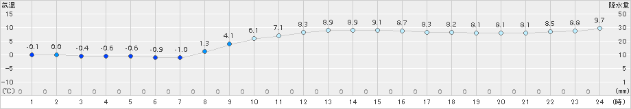 江別(>2018年11月08日)のアメダスグラフ