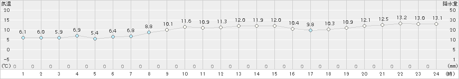 神恵内(>2018年11月08日)のアメダスグラフ