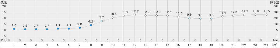 共和(>2018年11月08日)のアメダスグラフ