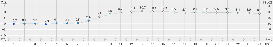 真狩(>2018年11月08日)のアメダスグラフ