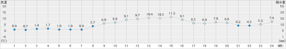 紋別小向(>2018年11月08日)のアメダスグラフ