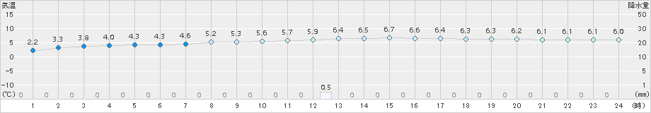 糠内(>2018年11月08日)のアメダスグラフ