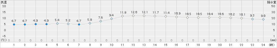 日高門別(>2018年11月08日)のアメダスグラフ