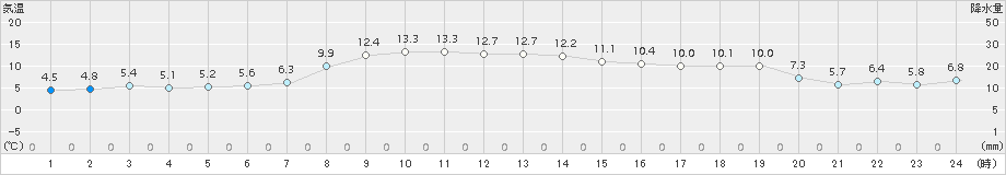 三石(>2018年11月08日)のアメダスグラフ