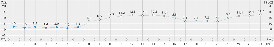 森(>2018年11月08日)のアメダスグラフ