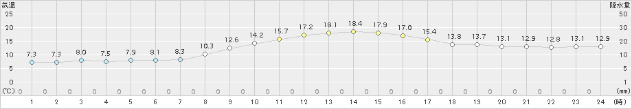 能代(>2018年11月08日)のアメダスグラフ