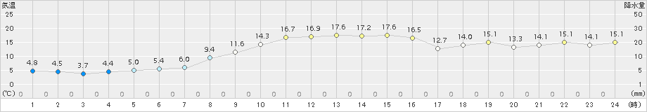 男鹿(>2018年11月08日)のアメダスグラフ