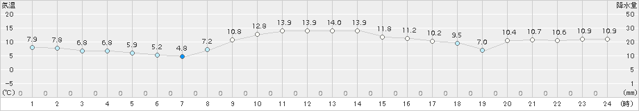 葛巻(>2018年11月08日)のアメダスグラフ