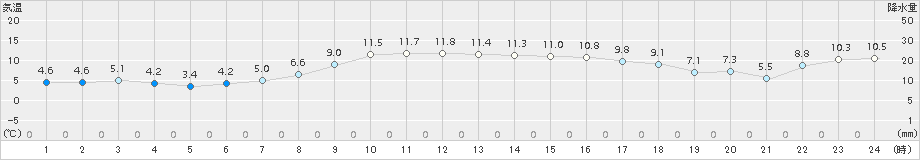 薮川(>2018年11月08日)のアメダスグラフ