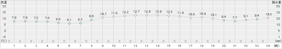 沢内(>2018年11月08日)のアメダスグラフ