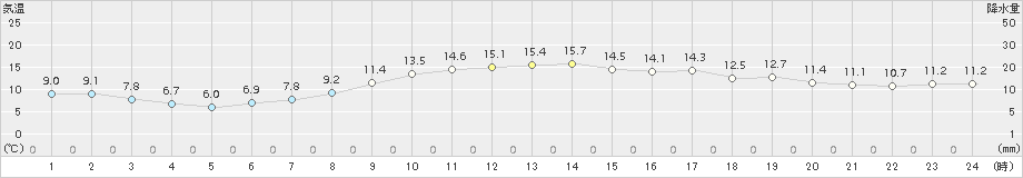 大迫(>2018年11月08日)のアメダスグラフ