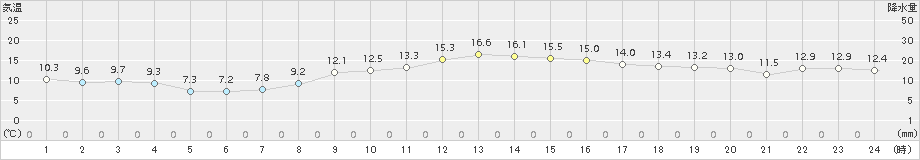 若柳(>2018年11月08日)のアメダスグラフ