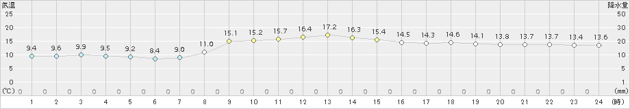 大船渡(>2018年11月08日)のアメダスグラフ