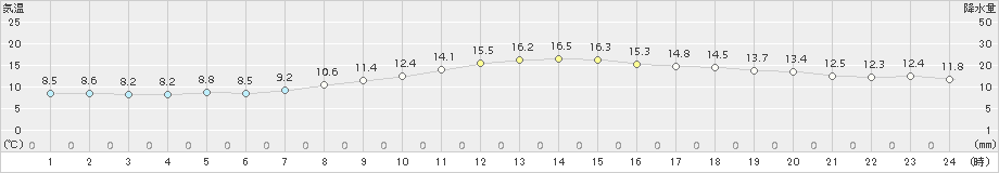 一関(>2018年11月08日)のアメダスグラフ