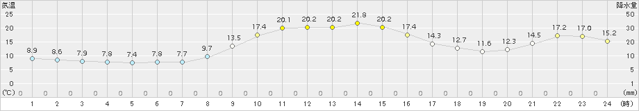 安塚(>2018年11月08日)のアメダスグラフ