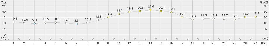 十日町(>2018年11月08日)のアメダスグラフ