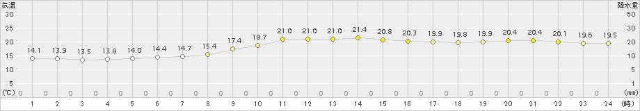 明石(>2018年11月08日)のアメダスグラフ