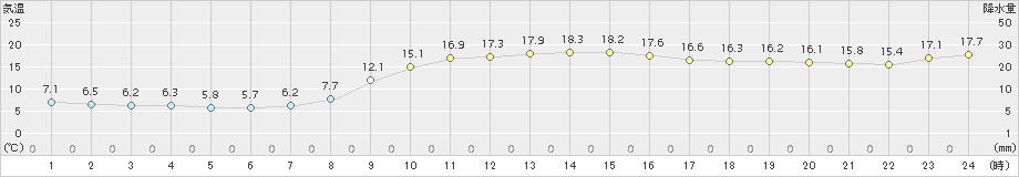 瑞穂(>2018年11月08日)のアメダスグラフ