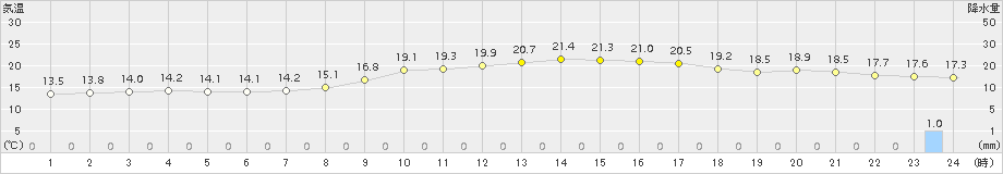 行橋(>2018年11月08日)のアメダスグラフ