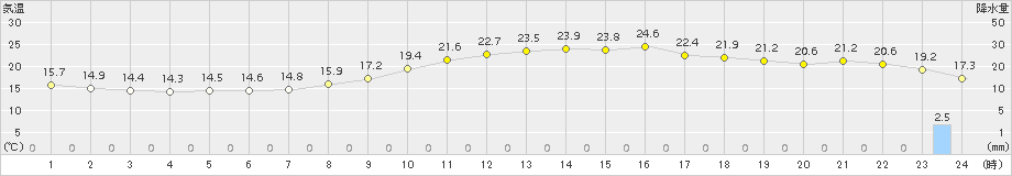 朝倉(>2018年11月08日)のアメダスグラフ