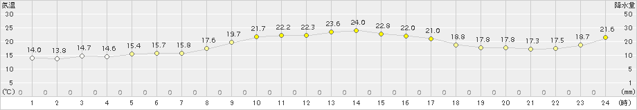 内之浦(>2018年11月08日)のアメダスグラフ