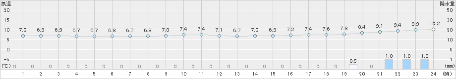 麓郷(>2018年11月09日)のアメダスグラフ