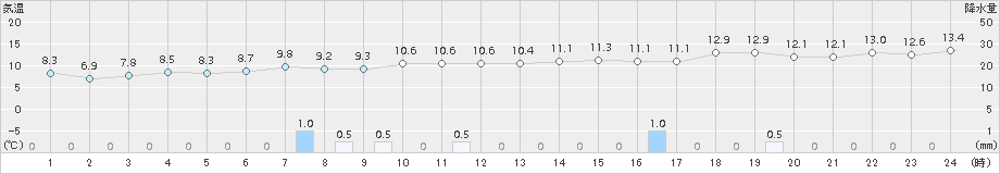 厚田(>2018年11月09日)のアメダスグラフ