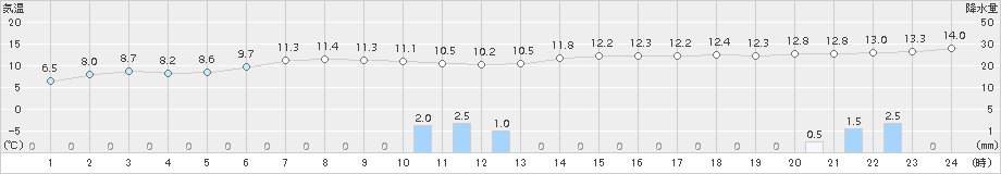 千歳(>2018年11月09日)のアメダスグラフ