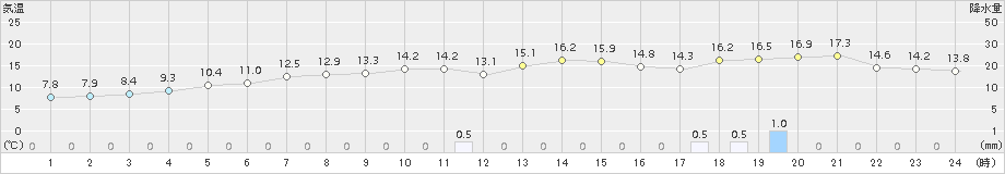 小樽(>2018年11月09日)のアメダスグラフ