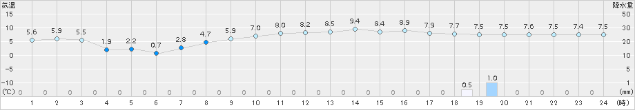 興部(>2018年11月09日)のアメダスグラフ