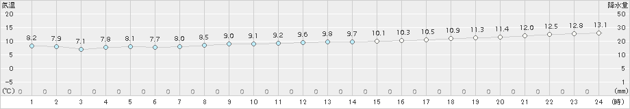 遠軽(>2018年11月09日)のアメダスグラフ