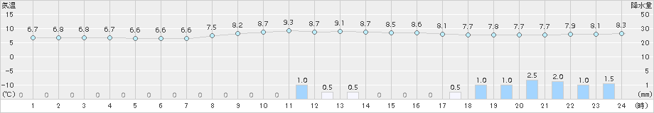 帯広(>2018年11月09日)のアメダスグラフ