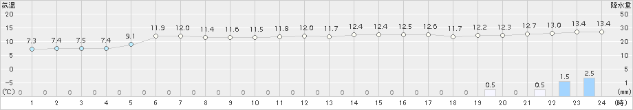 日高門別(>2018年11月09日)のアメダスグラフ