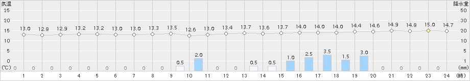 長万部(>2018年11月09日)のアメダスグラフ