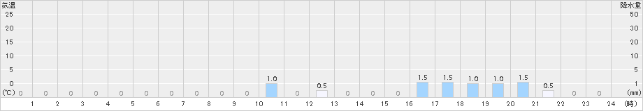 大沼(>2018年11月09日)のアメダスグラフ