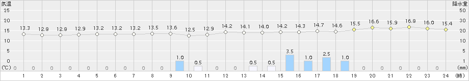 せたな(>2018年11月09日)のアメダスグラフ