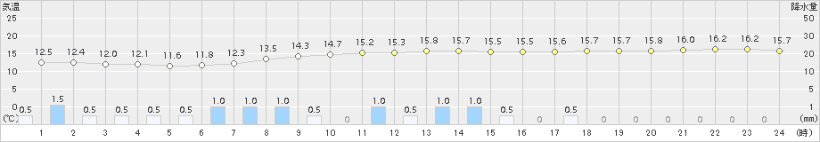 普代(>2018年11月09日)のアメダスグラフ