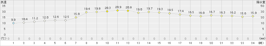 喜多方(>2018年11月09日)のアメダスグラフ