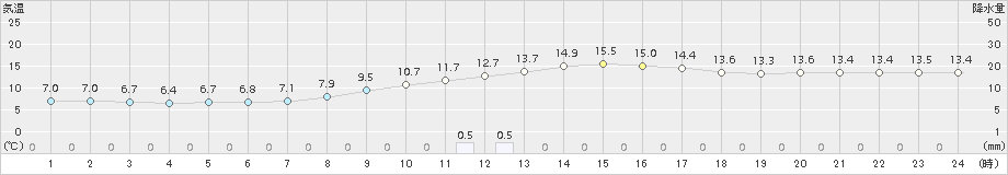 只見(>2018年11月09日)のアメダスグラフ