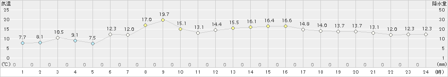 南郷(>2018年11月09日)のアメダスグラフ