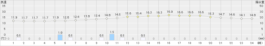 石川(>2018年11月09日)のアメダスグラフ