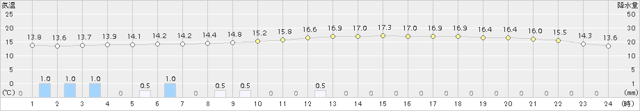 笠間(>2018年11月09日)のアメダスグラフ